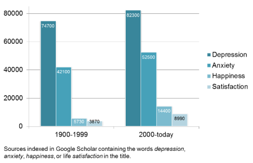 Depression Happiness Graph
